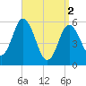 Bath tide chart for Tuesday, April 2, 2024