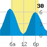 Bath tide chart for Tuesday, April 30, 2024