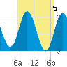Bath tide chart for Friday, April 5, 2024