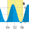 Bath tide chart for Saturday, April 6, 2024