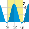 Bath tide chart for Sunday, April 7, 2024