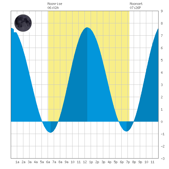 Bath tide chart for Monday, April 8, 2024