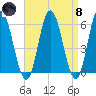 Bath tide chart for Monday, April 8, 2024