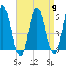 Bath tide chart for Tuesday, April 9, 2024