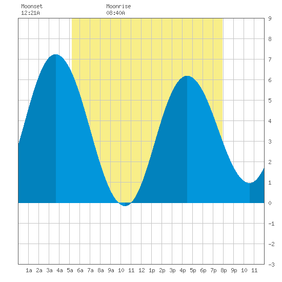 Bath tide chart for Sunday, May 12, 2024