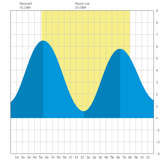 Bath tide chart for Tuesday, May 14, 2024