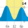 Bath tide chart for Tuesday, May 14, 2024