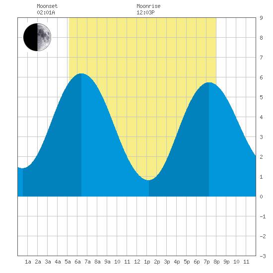 Bath tide chart for Wednesday, May 15, 2024