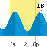 Bath tide chart for Thursday, May 16, 2024