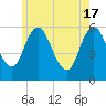 Bath tide chart for Friday, May 17, 2024