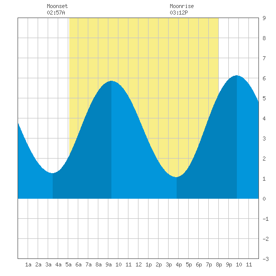 Bath tide chart for Saturday, May 18, 2024