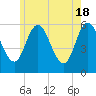 Bath tide chart for Saturday, May 18, 2024