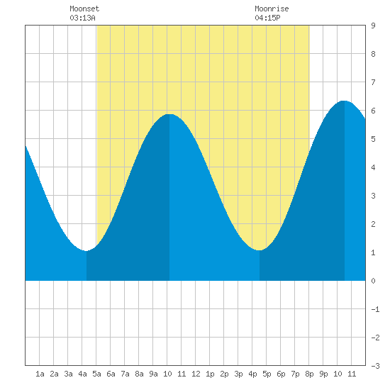 Bath tide chart for Sunday, May 19, 2024