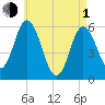 Bath tide chart for Wednesday, May 1, 2024