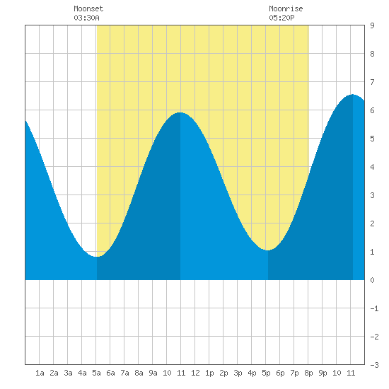 Bath tide chart for Monday, May 20, 2024