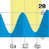 Bath tide chart for Monday, May 20, 2024