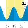 Bath tide chart for Tuesday, May 21, 2024