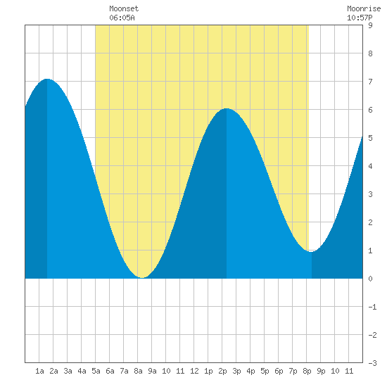 Bath tide chart for Saturday, May 25, 2024