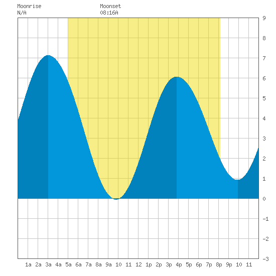 Bath tide chart for Monday, May 27, 2024
