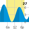 Bath tide chart for Monday, May 27, 2024