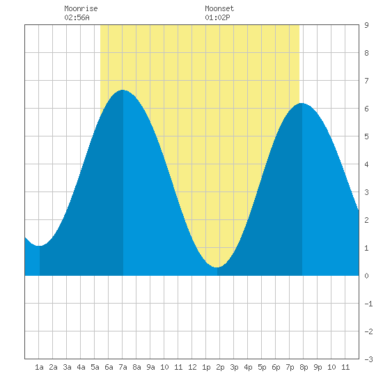 Bath tide chart for Thursday, May 2, 2024