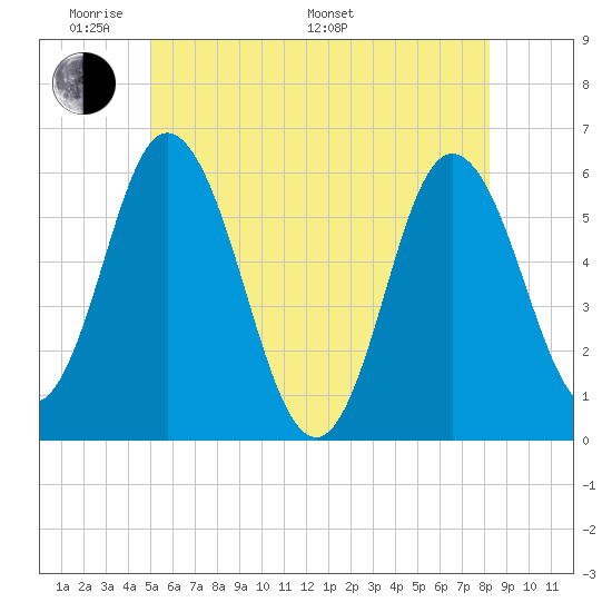 Bath tide chart for Thursday, May 30, 2024
