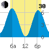 Bath tide chart for Thursday, May 30, 2024