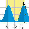 Bath tide chart for Friday, May 31, 2024