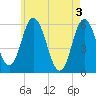 Bath tide chart for Friday, May 3, 2024