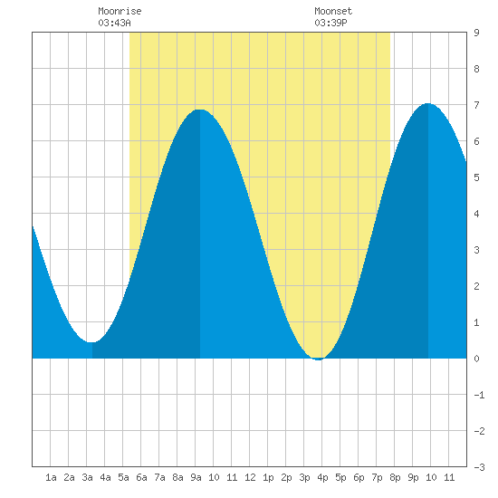 Bath tide chart for Saturday, May 4, 2024
