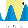 Bath tide chart for Saturday, May 4, 2024
