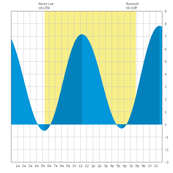 Bath tide chart for Monday, May 6, 2024