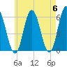 Bath tide chart for Monday, May 6, 2024
