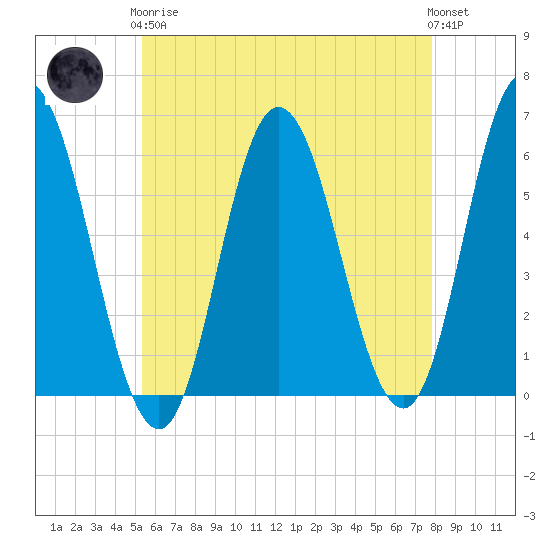 Bath tide chart for Tuesday, May 7, 2024