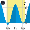 Bath tide chart for Tuesday, May 7, 2024