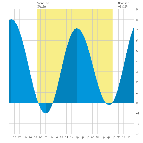 Bath tide chart for Wednesday, May 8, 2024