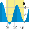 Bath tide chart for Thursday, May 9, 2024