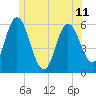 Bath tide chart for Tuesday, June 11, 2024