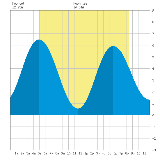 Bath tide chart for Wednesday, June 12, 2024