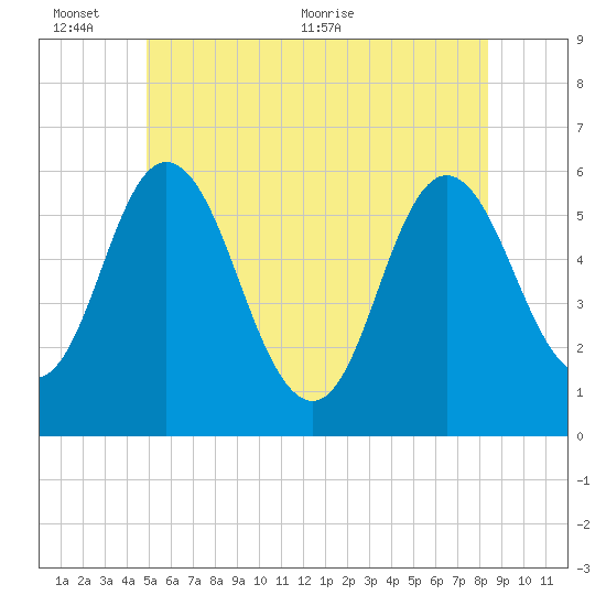 Bath tide chart for Thursday, June 13, 2024