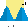 Bath tide chart for Thursday, June 13, 2024