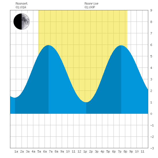 Bath tide chart for Friday, June 14, 2024