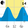 Bath tide chart for Friday, June 14, 2024