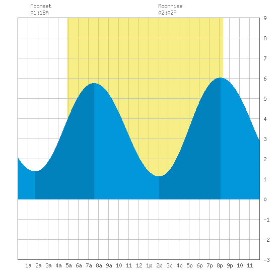 Bath tide chart for Saturday, June 15, 2024