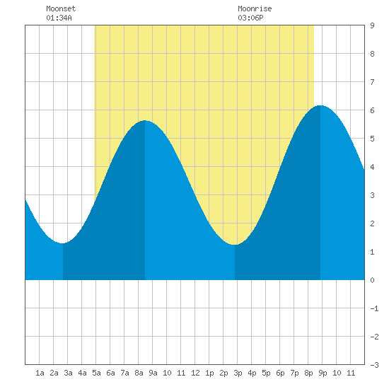 Bath tide chart for Sunday, June 16, 2024