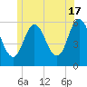 Bath tide chart for Monday, June 17, 2024
