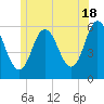 Bath tide chart for Tuesday, June 18, 2024