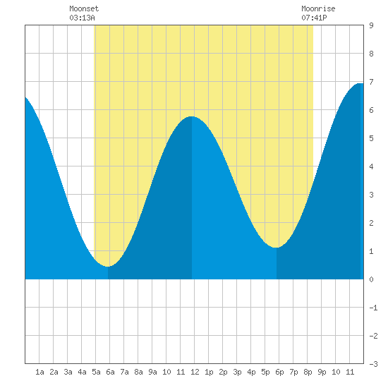 Bath tide chart for Thursday, June 20, 2024