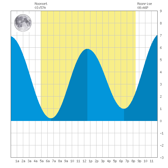 Bath tide chart for Friday, June 21, 2024