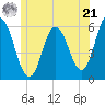 Bath tide chart for Friday, June 21, 2024